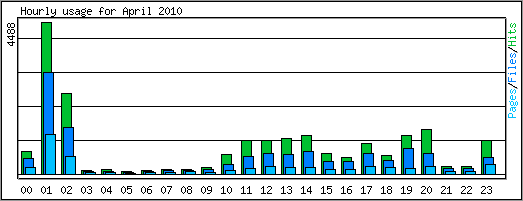 Hourly usage