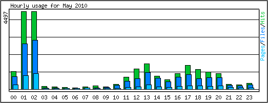 Hourly usage