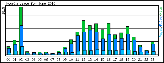 Hourly usage