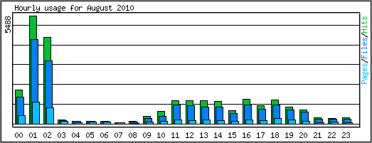 Hourly usage