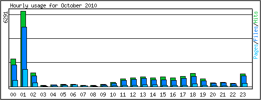 Hourly usage