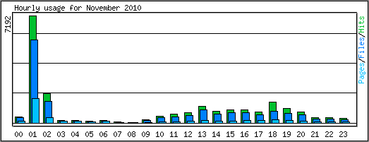 Hourly usage