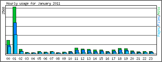 Hourly usage