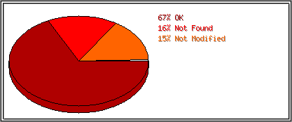 Status Codes