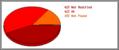 Status Codes