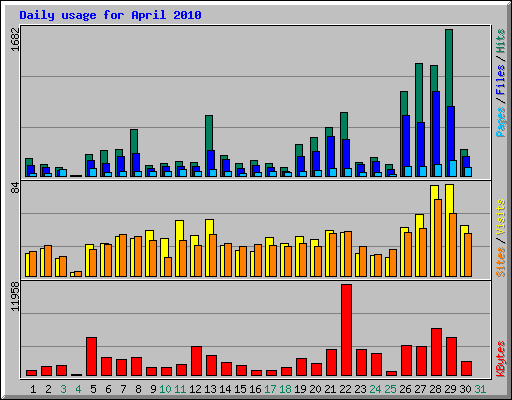 Daily usage for April 2010