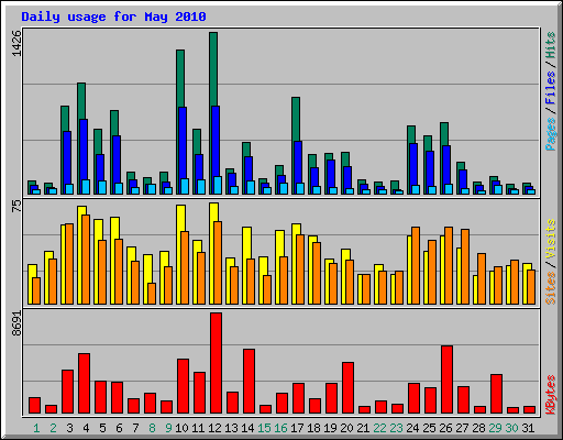 Daily usage for May 2010