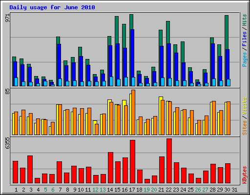 Daily usage for June 2010