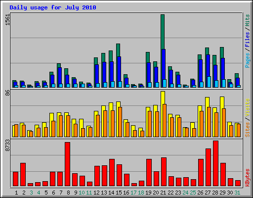 Daily usage for July 2010