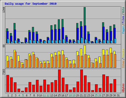 Daily usage for September 2010