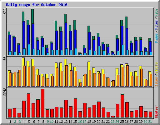 Daily usage for October 2010