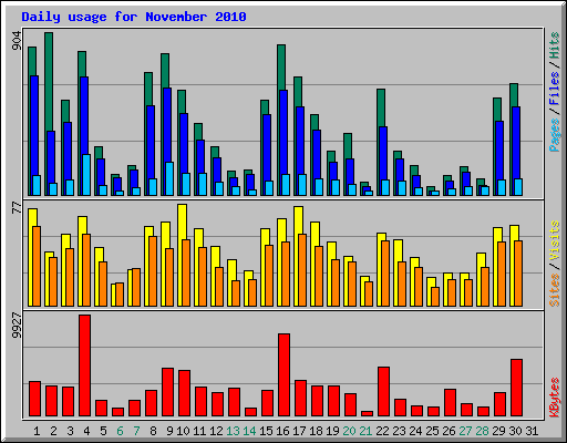 Daily usage for November 2010