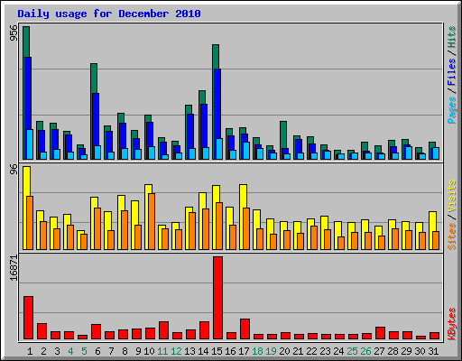 Daily usage for December 2010