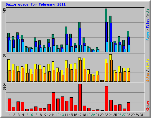 Daily usage for February 2011