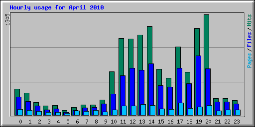 Hourly usage for April 2010