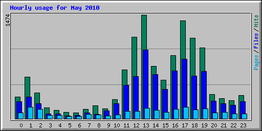 Hourly usage for May 2010