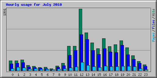 Hourly usage for July 2010