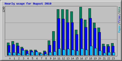 Hourly usage for August 2010