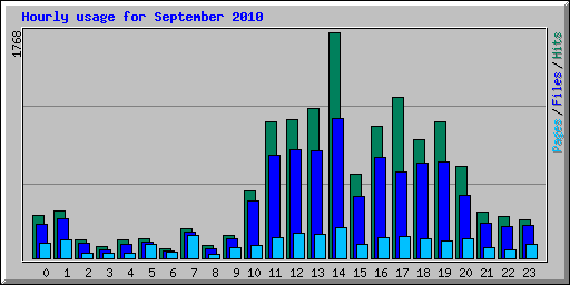 Hourly usage for September 2010