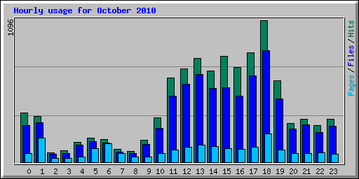 Hourly usage for October 2010