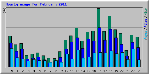 Hourly usage for February 2011