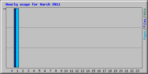 Hourly usage for March 2011