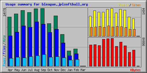 Usage summary for bleague.jplsoftball.org